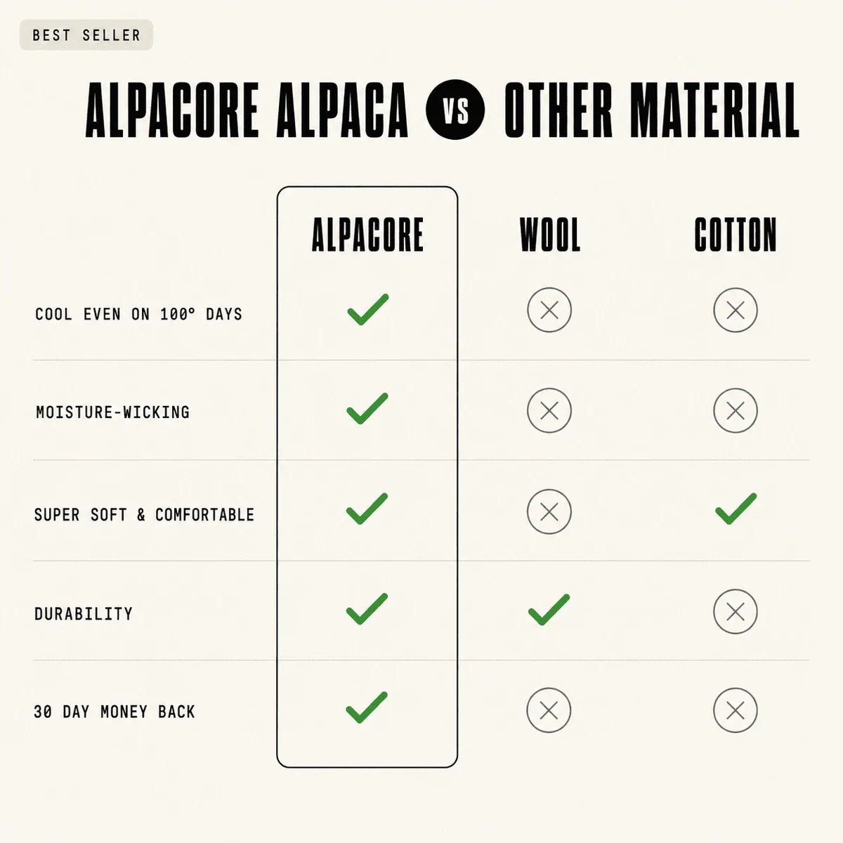 ALPACORE alpaca compared with wool and cotton — cool on 100° days, moisture-wicking, soft, durable, 30-day money back
